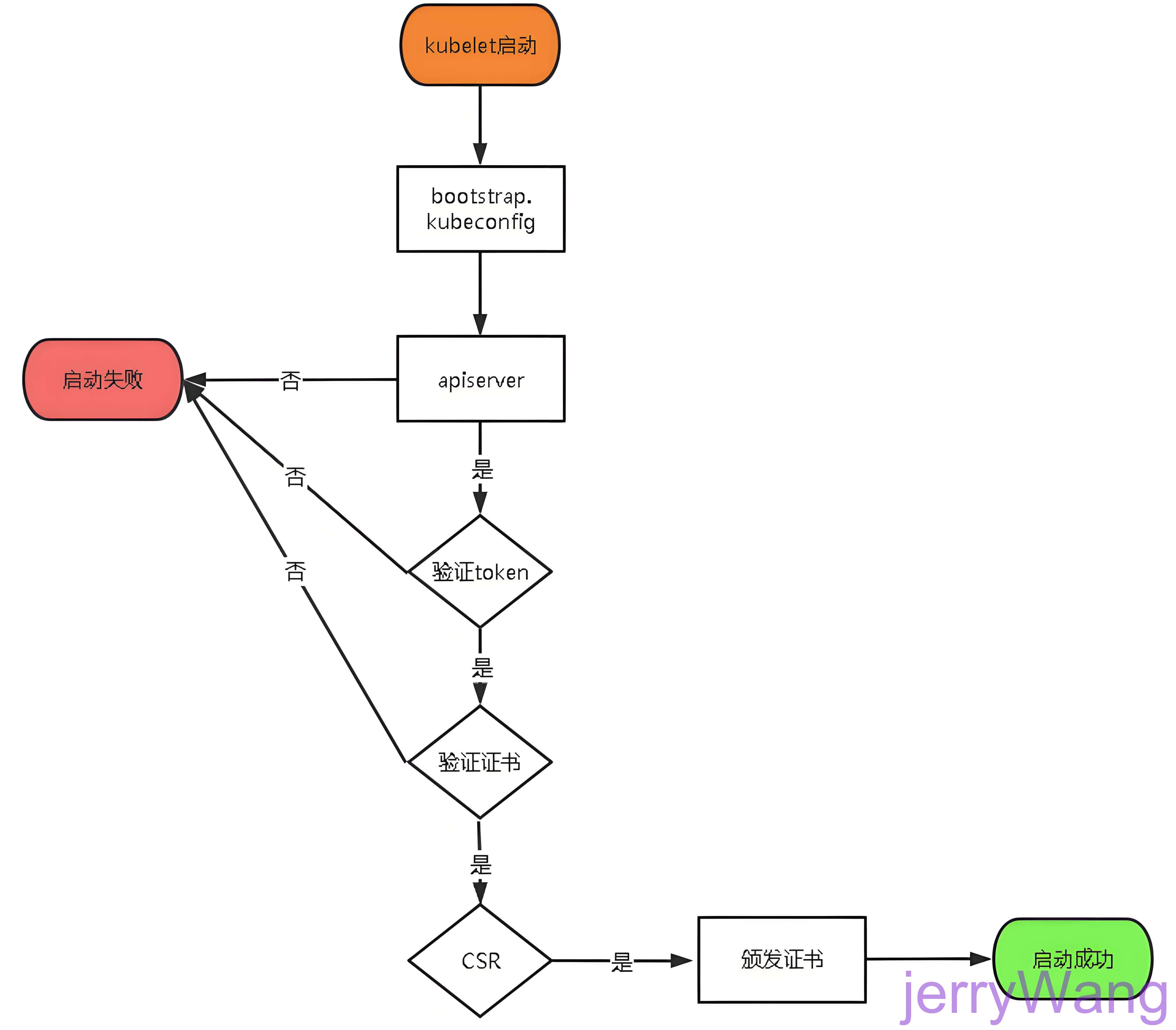 TLS Bootstrapping